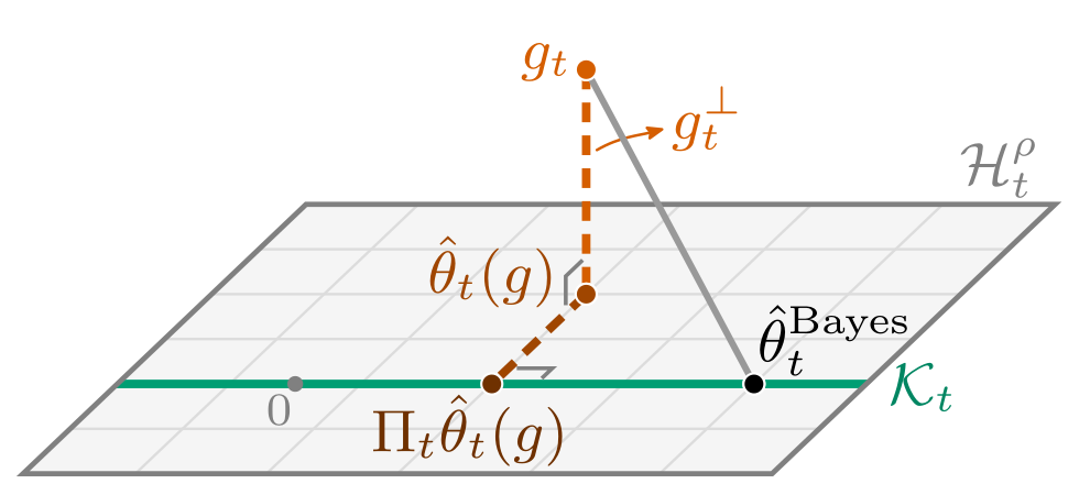 Belief geometry: three orthogonal components connect the prediction to the Bayes belief.