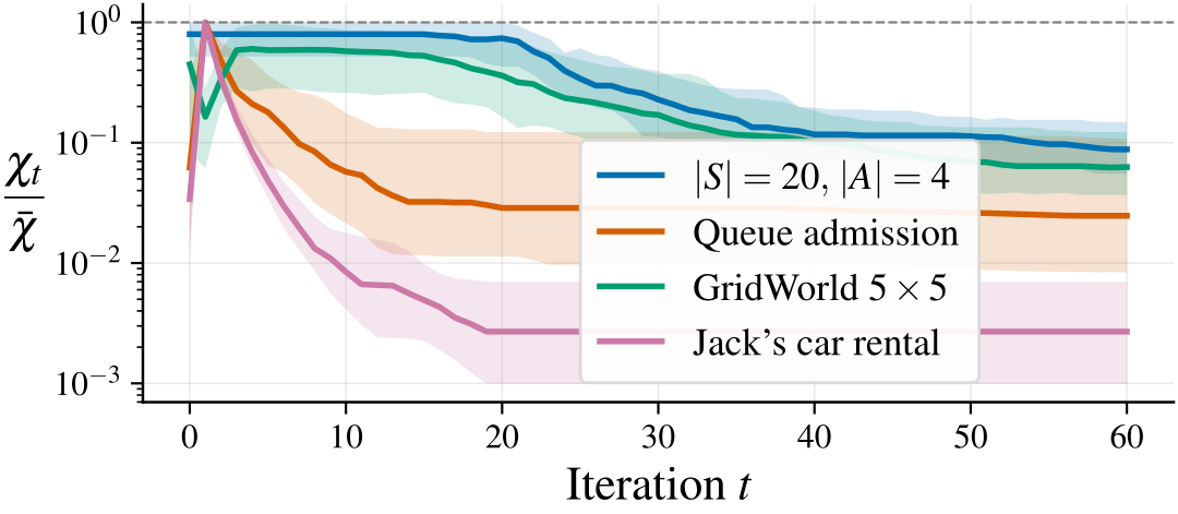 Policy mirror descent: the median trajectory-dependent mismatch relative to the worst-case bound decreases across four average-reward MDPs.