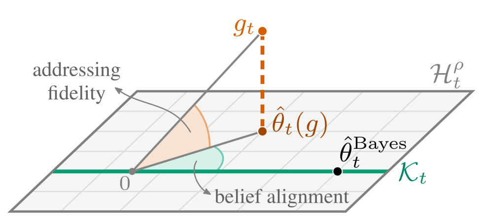 Belief geometry: addressing fidelity and belief alignment are illustrated as angles.