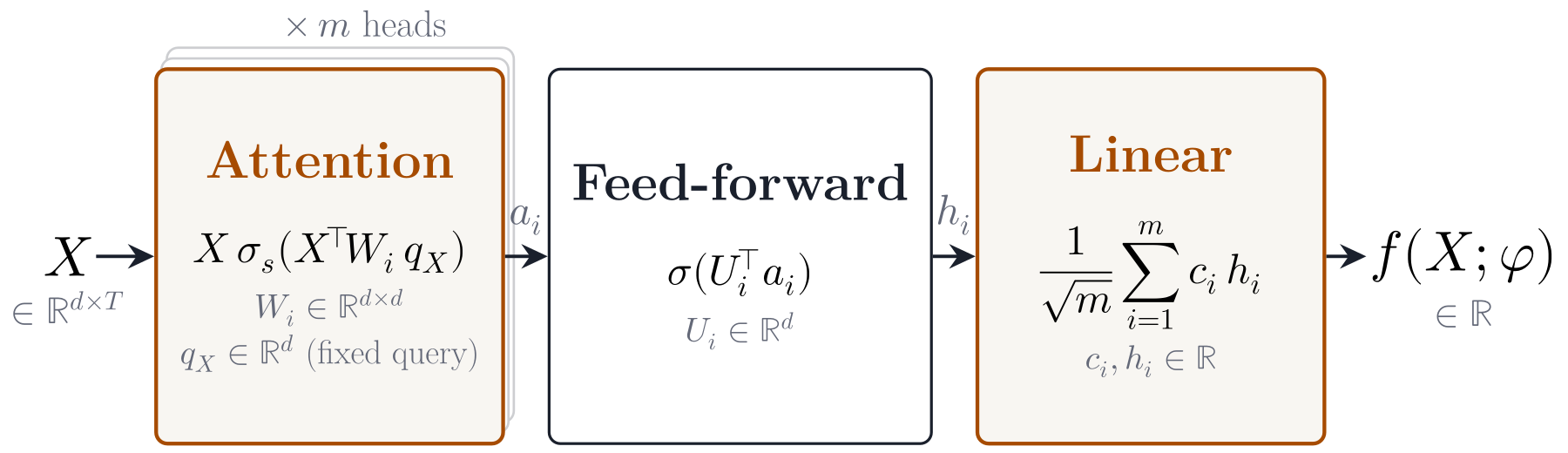 Shallow Transformer architecture: each of m heads applies softmax attention and a feed-forward layer; a weighted linear combination of the head outputs produces the scalar prediction f(X; φ).